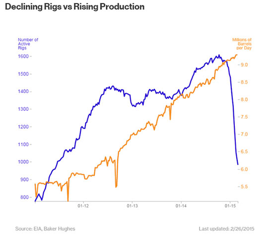 declining-rigs-vs-rising-production.jpg