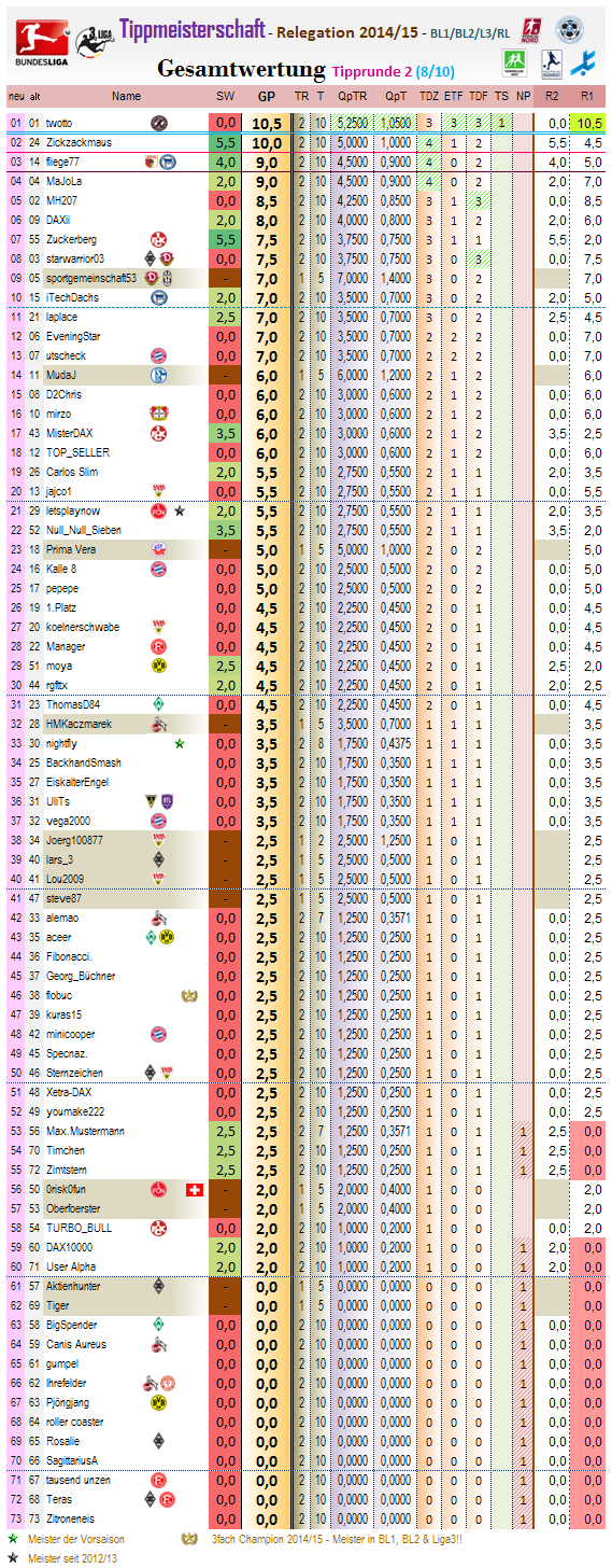 relegation_gesamtwertung_2014-15_r2.png