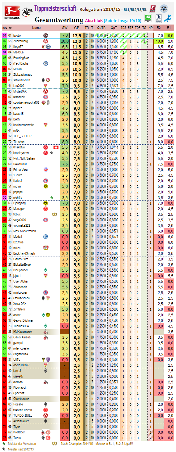 relegation_gesamtwertung_2014-15_r2.png
