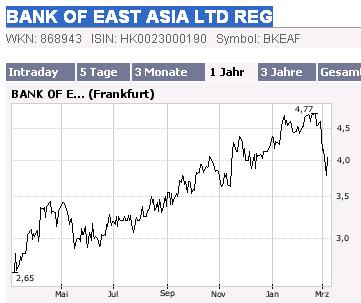 Bank_of_east_Asia_Jahreschart.JPG