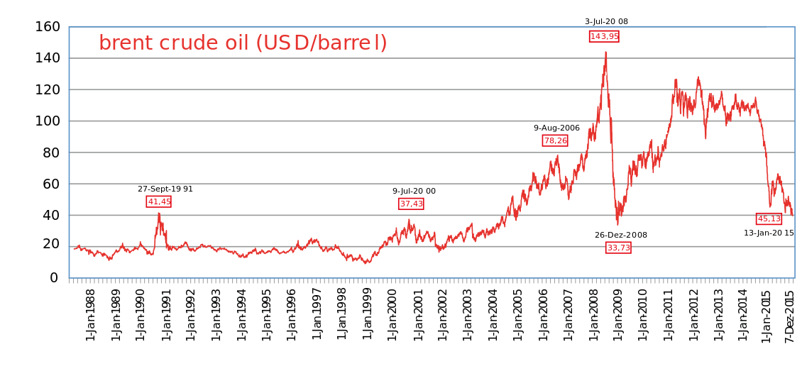 brent_crude_oil_price_1988-2015.png