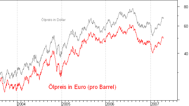 Brent_in_Euro.gif