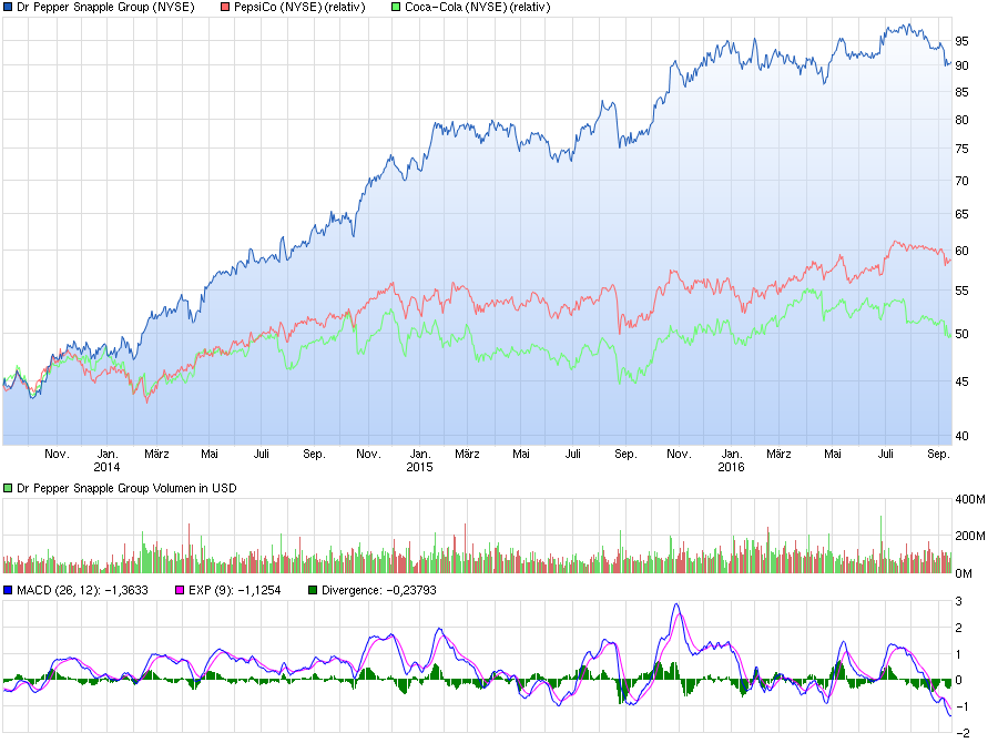 chart_3years_drpeppersnapplegroup.png