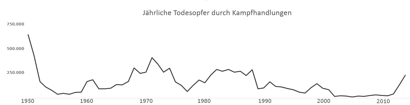 todesopfer_durch_kampfhandlungen_seit_1950_....png