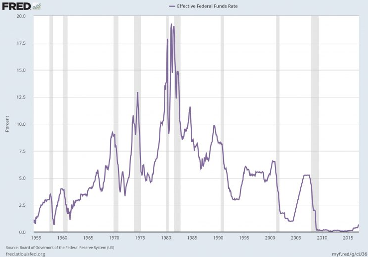 effective_federal_fund_rate_and_recessions.png