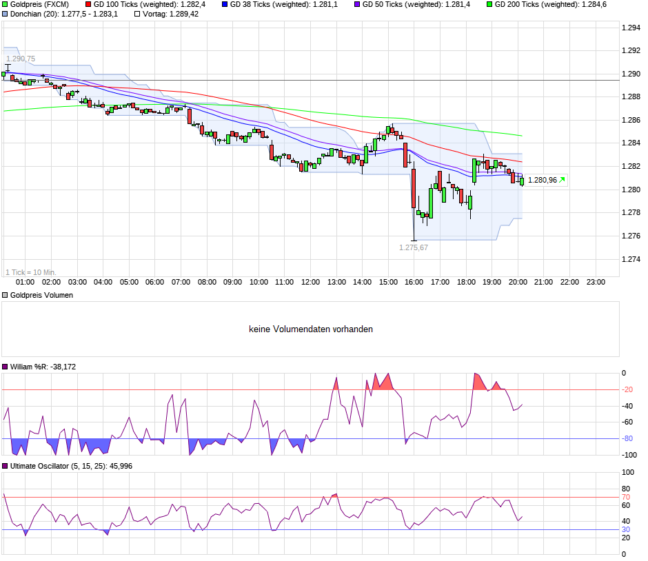 chart_intraday_goldpreis_20_uhr.png