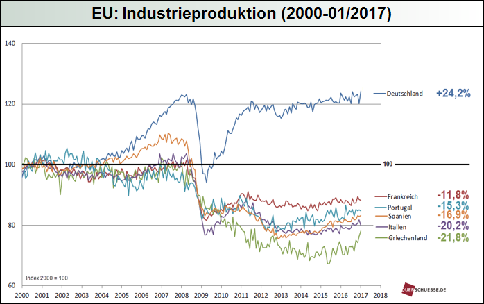 eu-industrieproduktion_2017.png