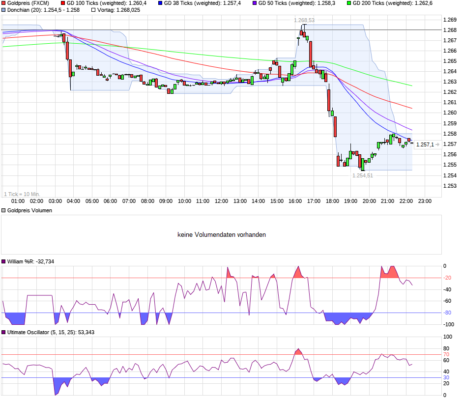 chart_intraday_goldpreis_1_mai.png