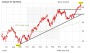 Cancom am TecDAX-Ende: Diese Marken müssen jetzt halten