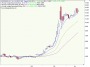 Thomas Schumm auf Twitter: "Medigene: der Trend zeigt nach oben. <a href=