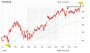 Chart-Check Facebook: Allzeithoch als Weihnachtsgeschenk