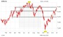 Chart-Check Infineon: Di e Bullen sind los