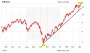 Chart-Check Infineon: Massives Kaufsignal voraus