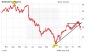 Chart-Check Lufthansa: Wie tief fällt die Aktie?