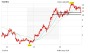 Chart-Check Nordex: Gegenbewegung läuft