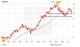 Chart-Check Nordex: Wichtige Unterstützungen wurden zum Ende der Woche durchbrochen