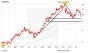 Chart-Check Nordex: Wie weit geht die Korrekturbewegung?