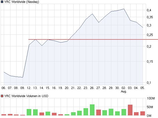 chart_month_yrcworldwide.png