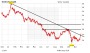 Deutsche Bank: Weg mit Gold und Silber