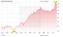 Deutsche Börse: Der Volatilitätsprofiteur