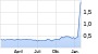 Deutsche Cannabis Chart (WKN: A0BVVK) - ARIVA.DE