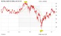 Dividendenperle Royal Dutch Shell: Das tut weh!