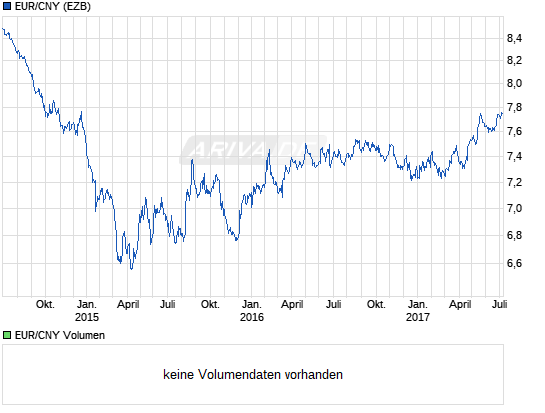 chart_3years_eurcnyeurochinesischerrenminbiyua....png