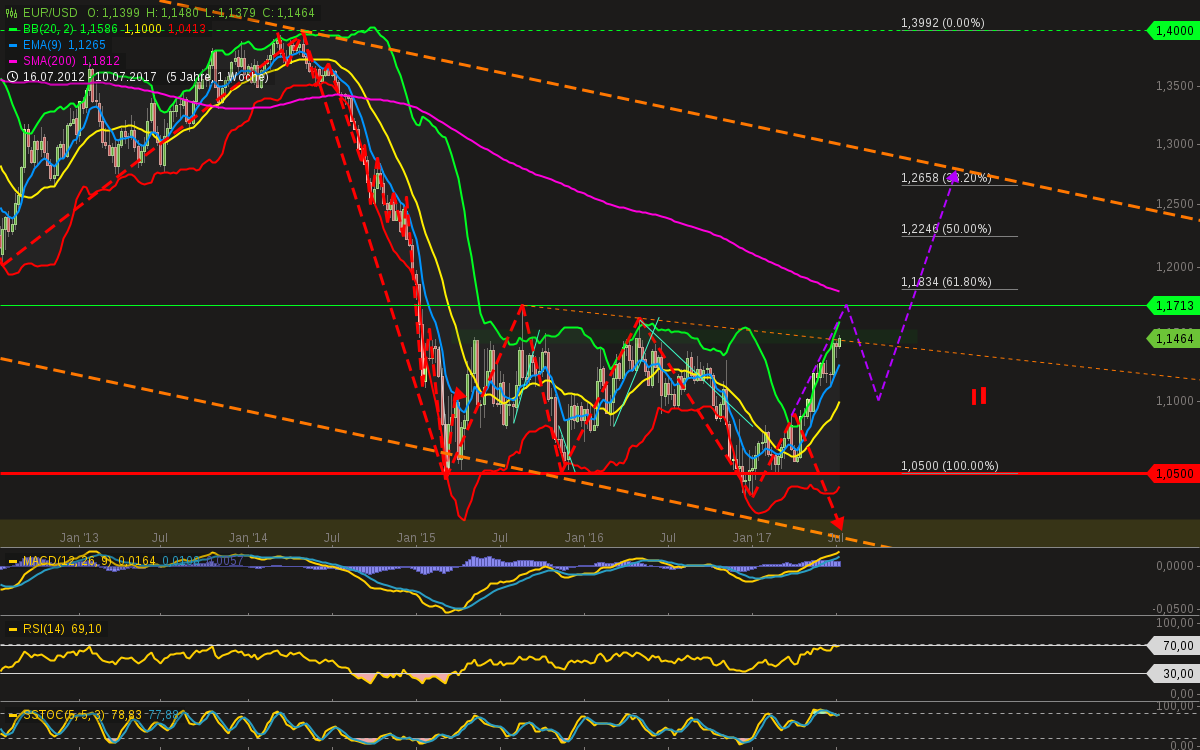 chart-11072017-2144-eurusd.png