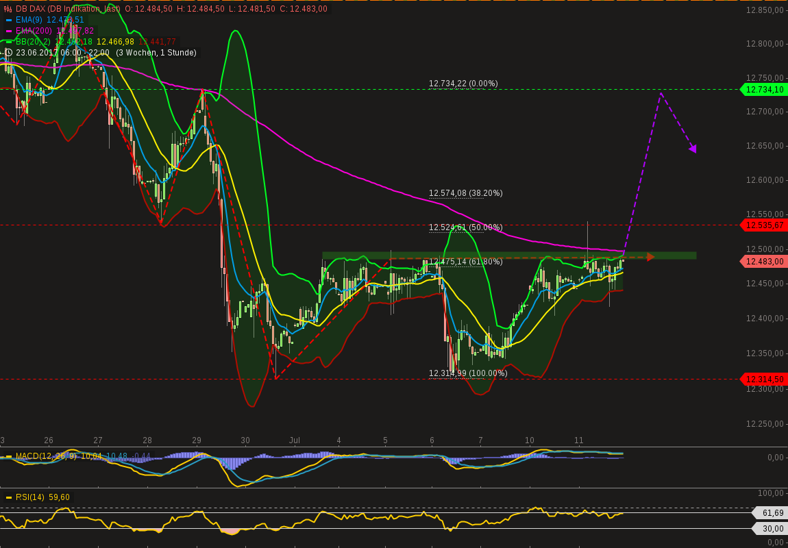 chart-11072017-2200-dbdax.png