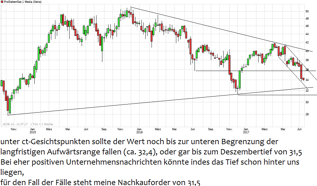 chart_free_prosiebensat1media.png