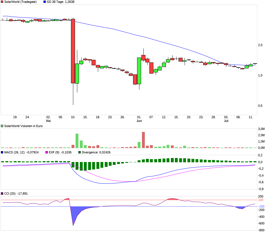 chart_quarter_solarworld.png