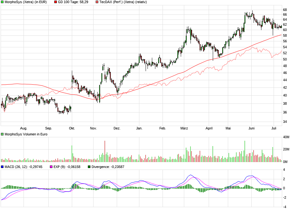 chart_year_morphosys.png