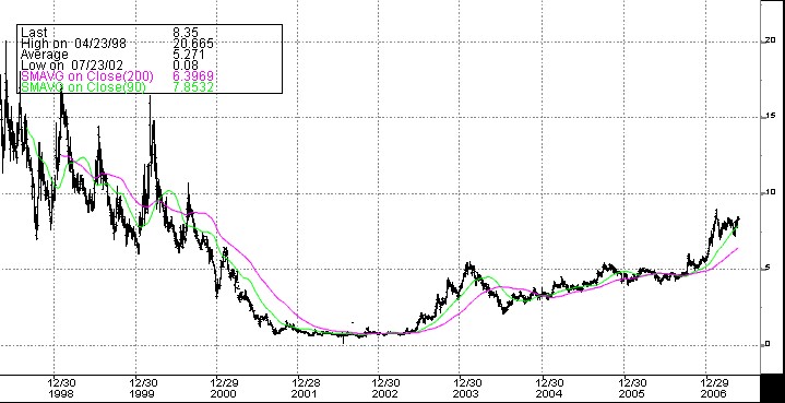 1998-2007_Drillisch_an_der_Börse.jpg