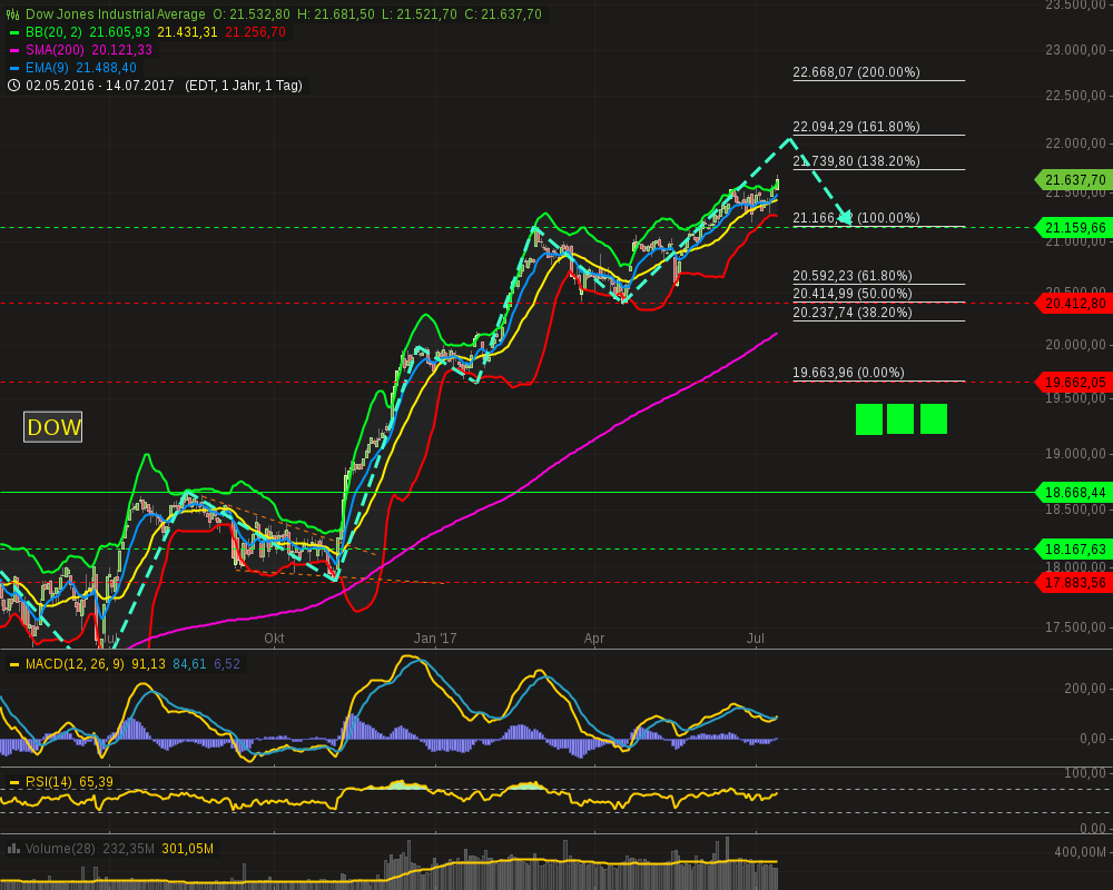 chart-16072017-2354-dowjonesindustrialaverage.png