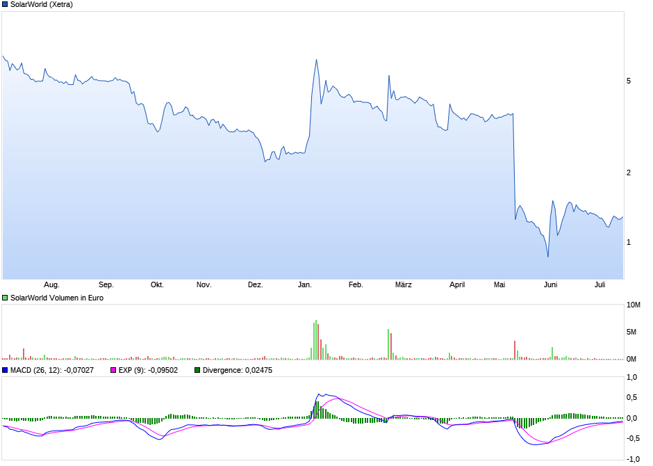 chart_year_solarworld.png