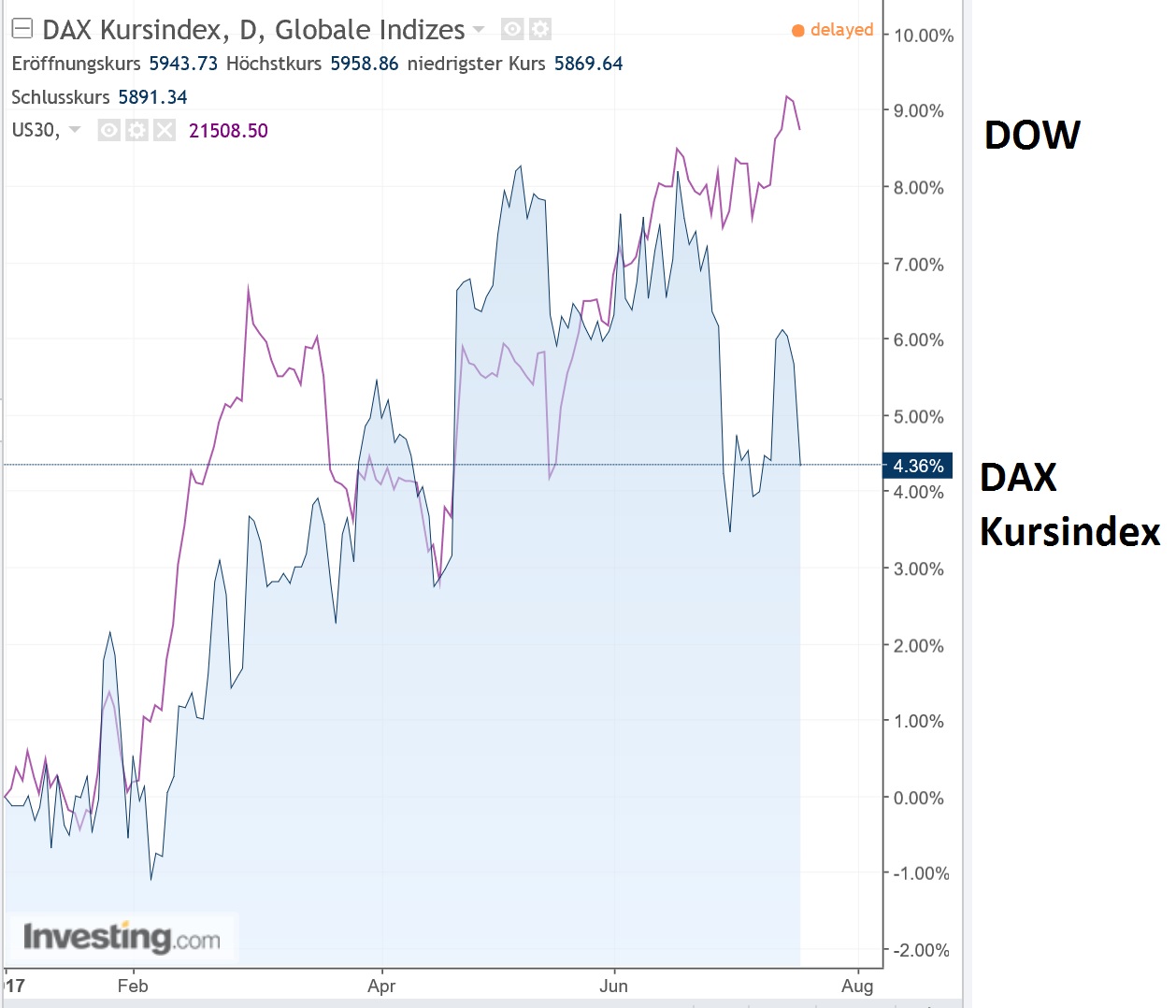 dax_kursindex_versus_dj.jpg