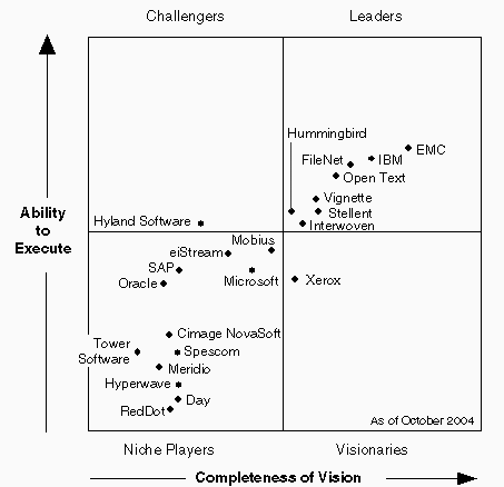 Gartner-ECM-2004.gif