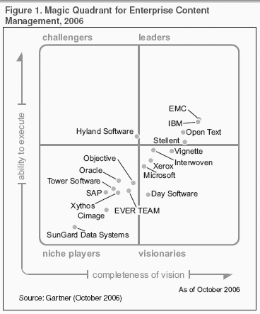 Gartner-ECM-2006.gif