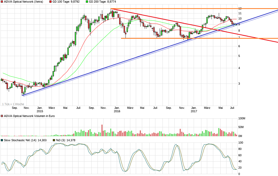 chart_3years_advaopticalnetwork.png