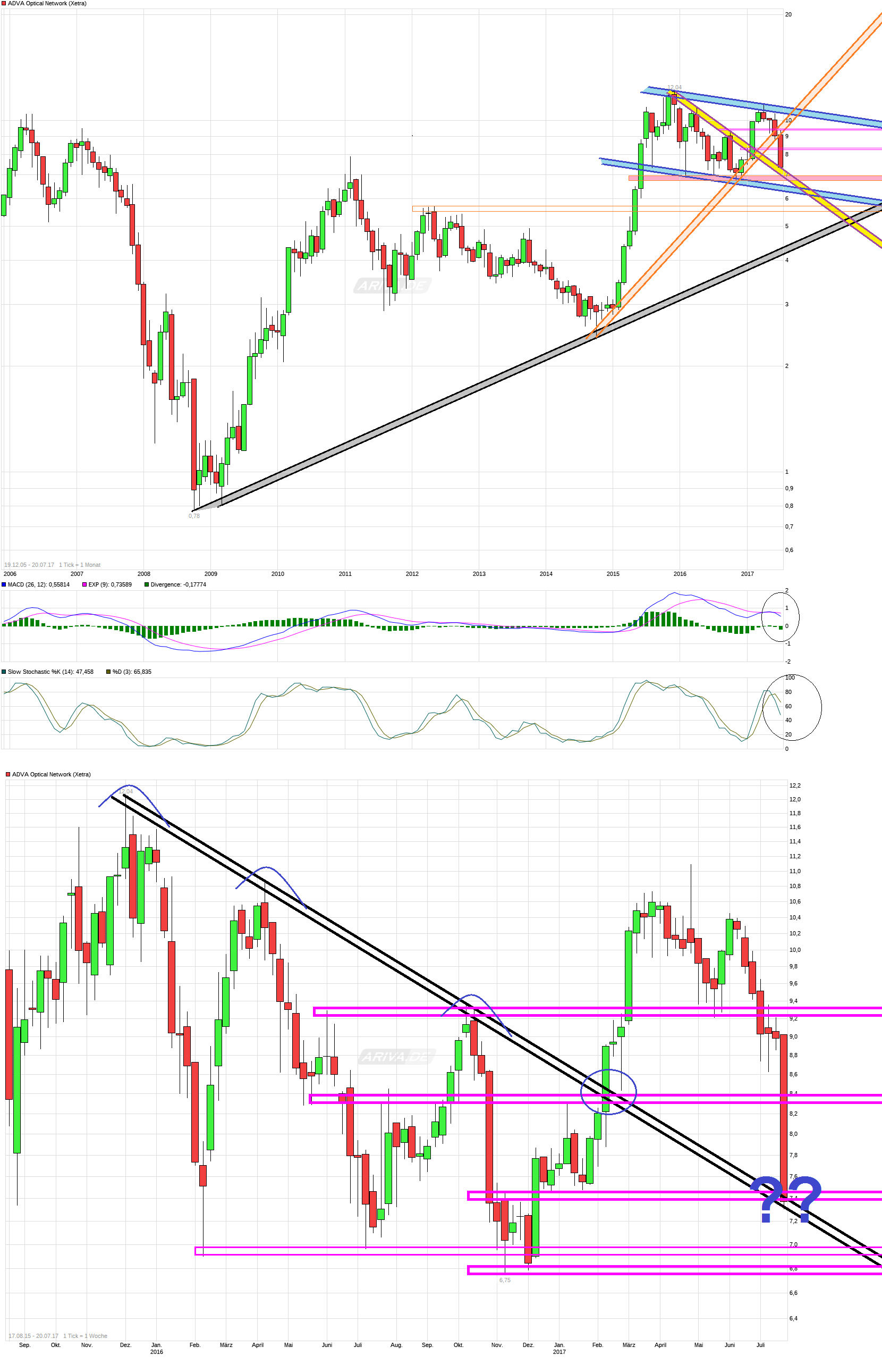 chart_free_advaopticalnetwork.png