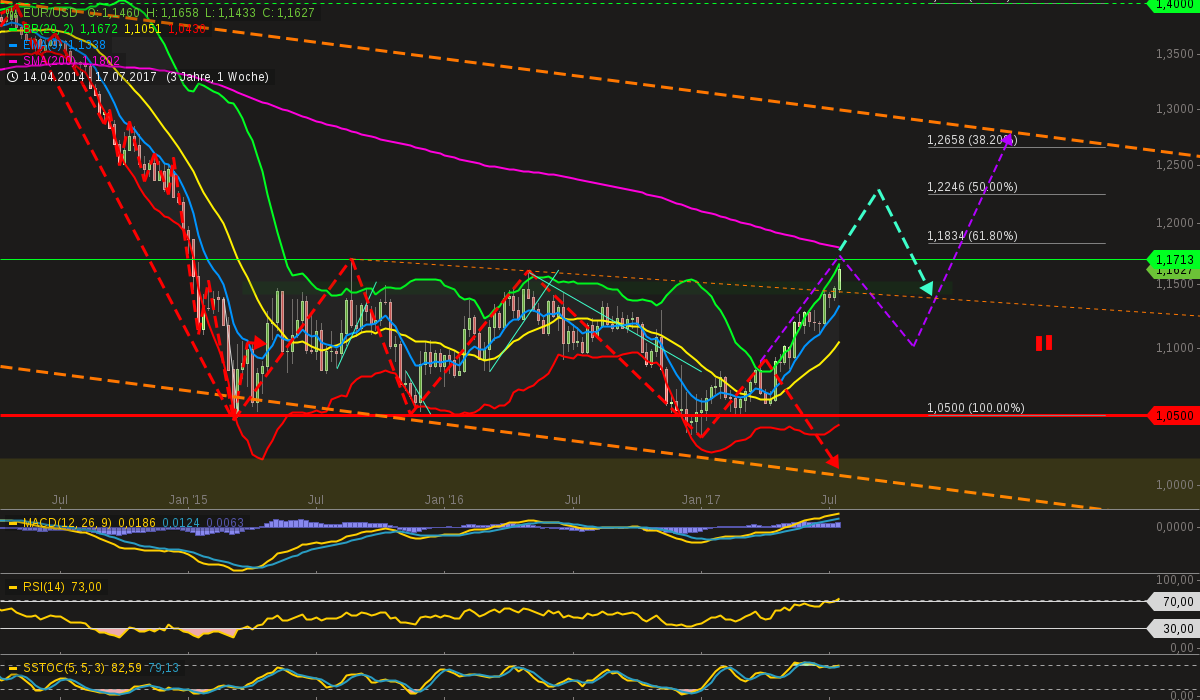 chart-20072017-2128-eurusd.png