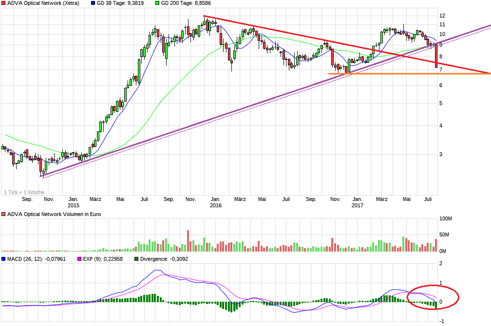 chart_3years_advaopticalnetwork.png