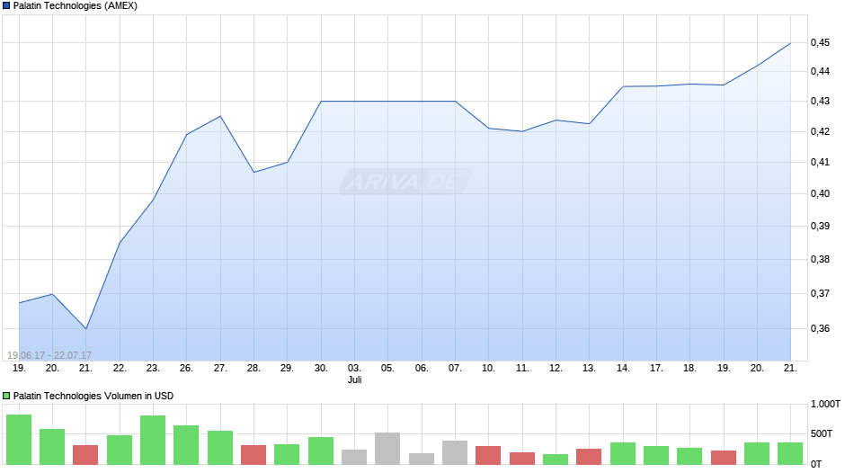 ptn_170721_ariva-chart_free_palatintechnologies.png