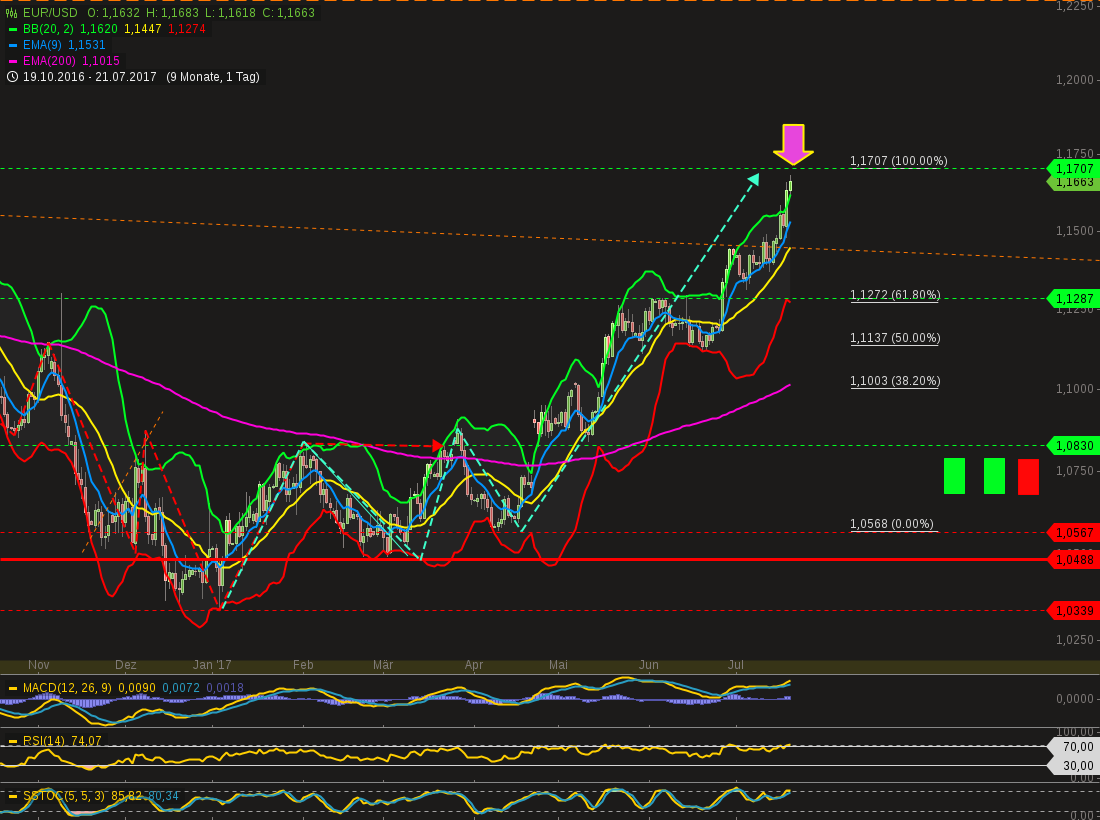 chart-23072017-1526-eurusd.png