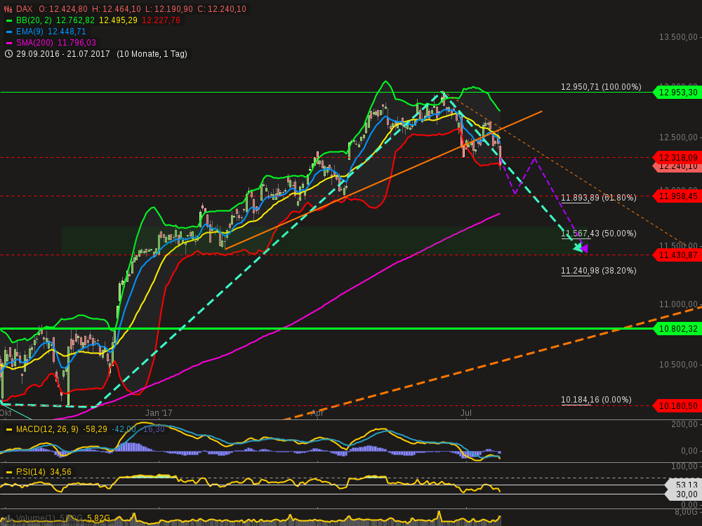 chart-23072017-1549-dax.png