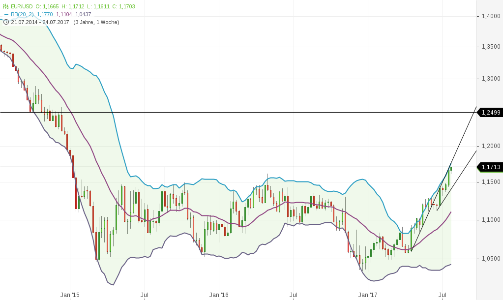 chart-26072017-2024-eurusd.png