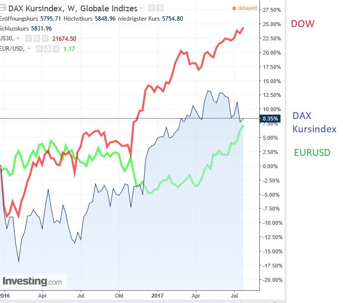 dax_kursindex_versus_dj.jpg