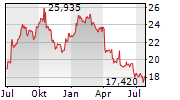 chart-suedzucker-ag-aktie-1jahrklein-xetra.png