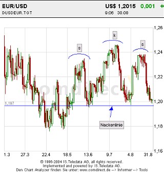 Euro3Monatechart_täglich.jpg