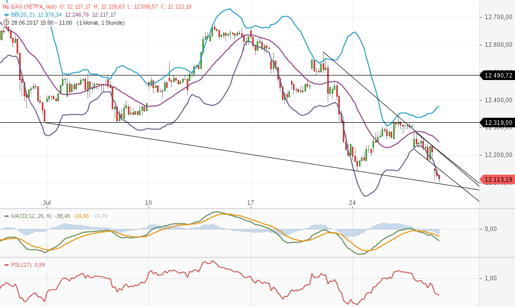 chart-28072017-1139-dax.png